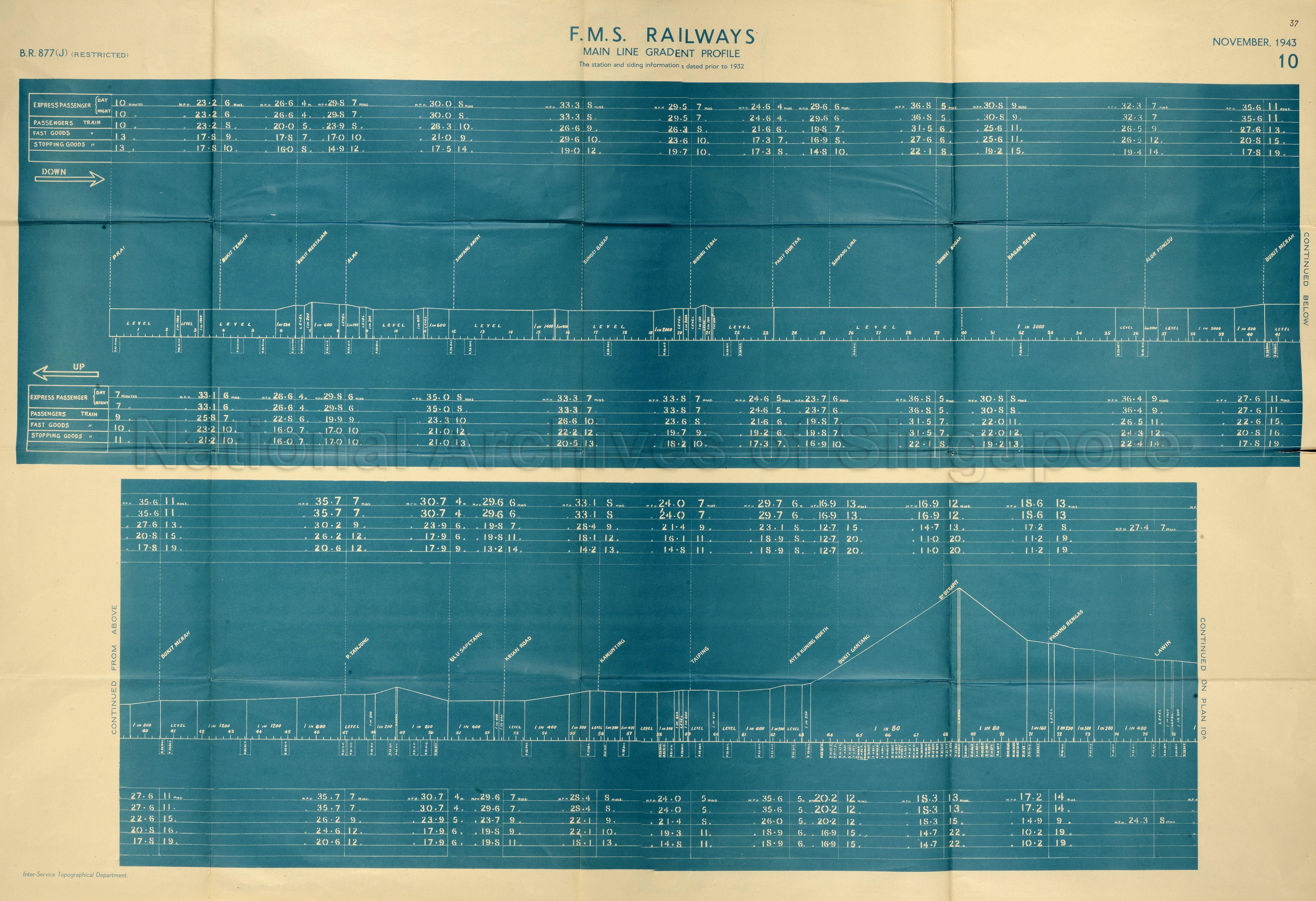 F.M.S. Railways Main Line Gradient Profile