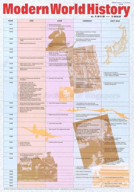 Modern World History c.1919-1952.