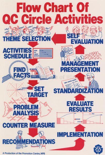 Flow Chart of QC Circle Activities.