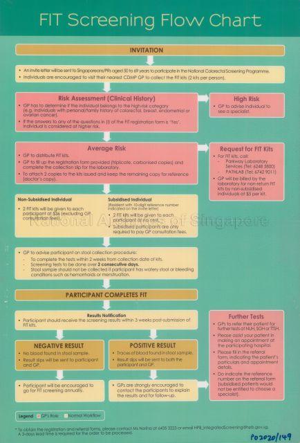 FIT (Faecal Immunochemical Test) Flow Chart